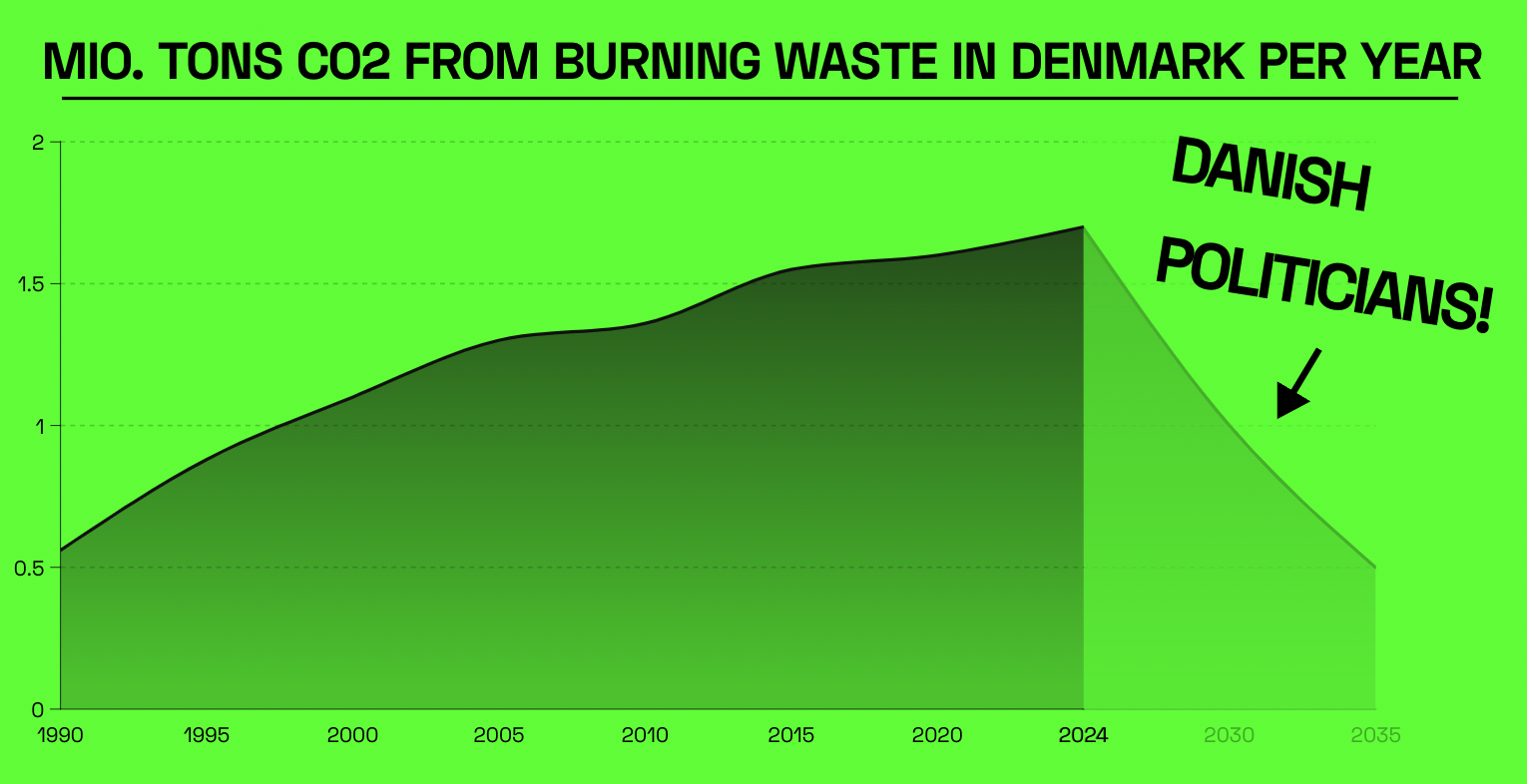 Burned waste per year in Denmark over time.